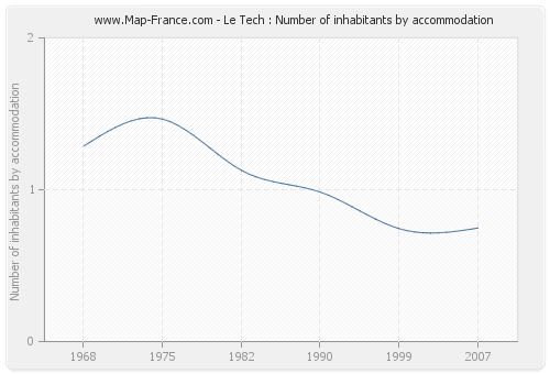 Le Tech : Number of inhabitants by accommodation